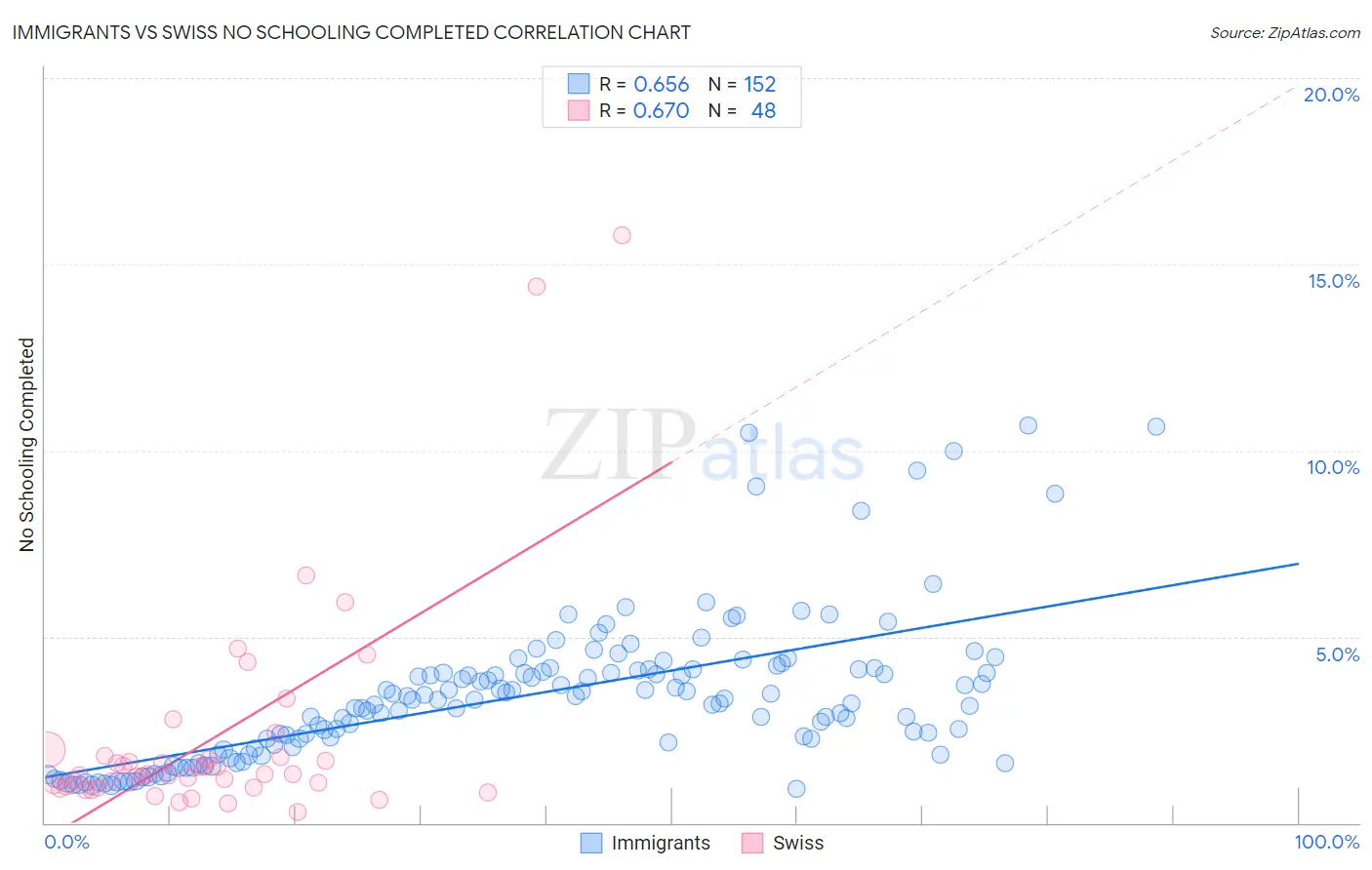 Immigrants vs Swiss No Schooling Completed