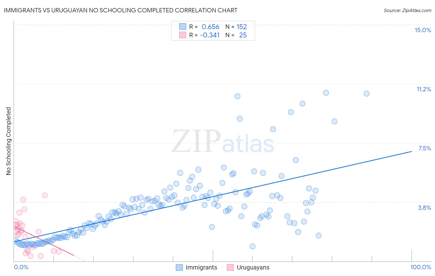 Immigrants vs Uruguayan No Schooling Completed