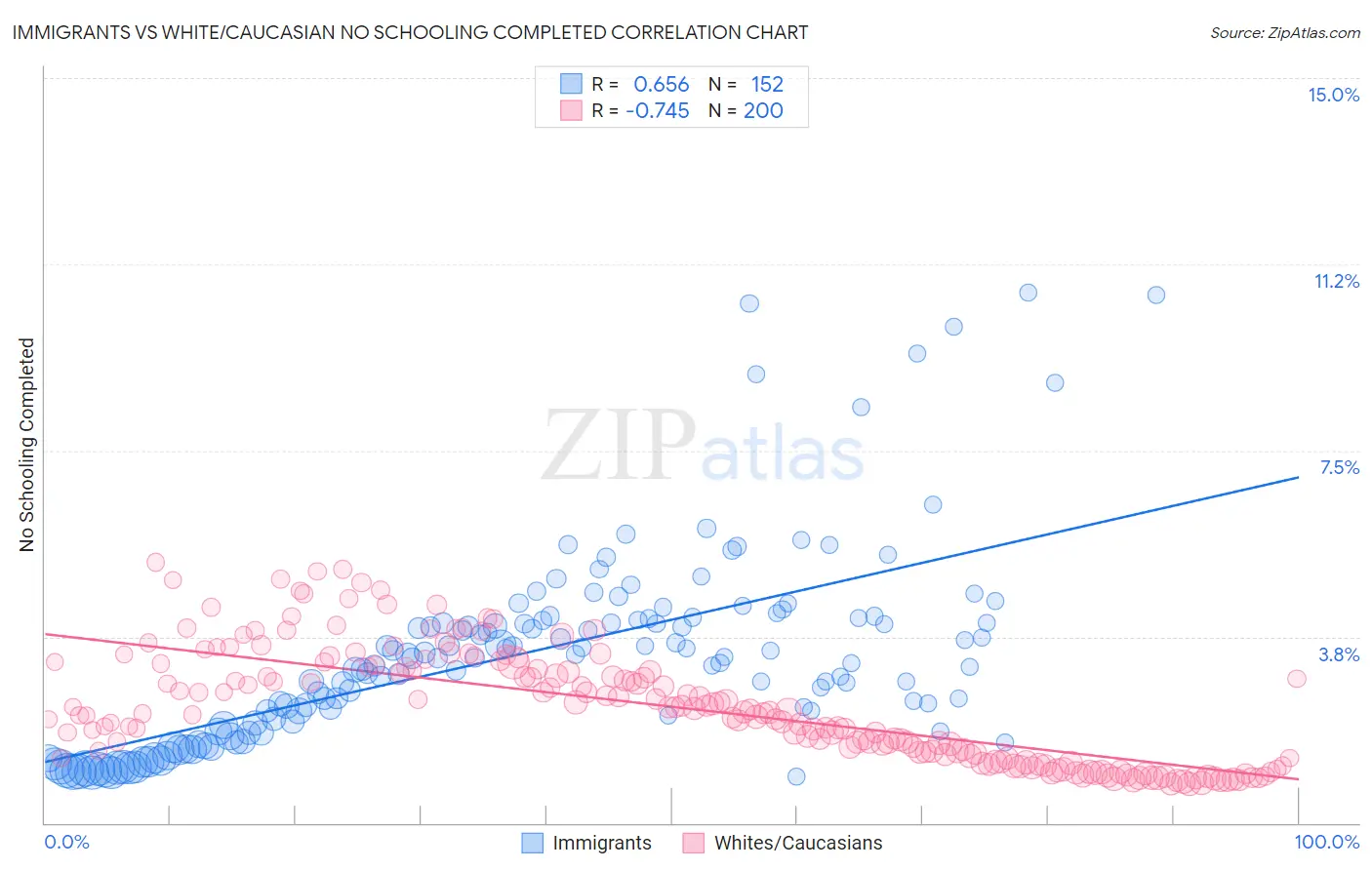 Immigrants vs White/Caucasian No Schooling Completed