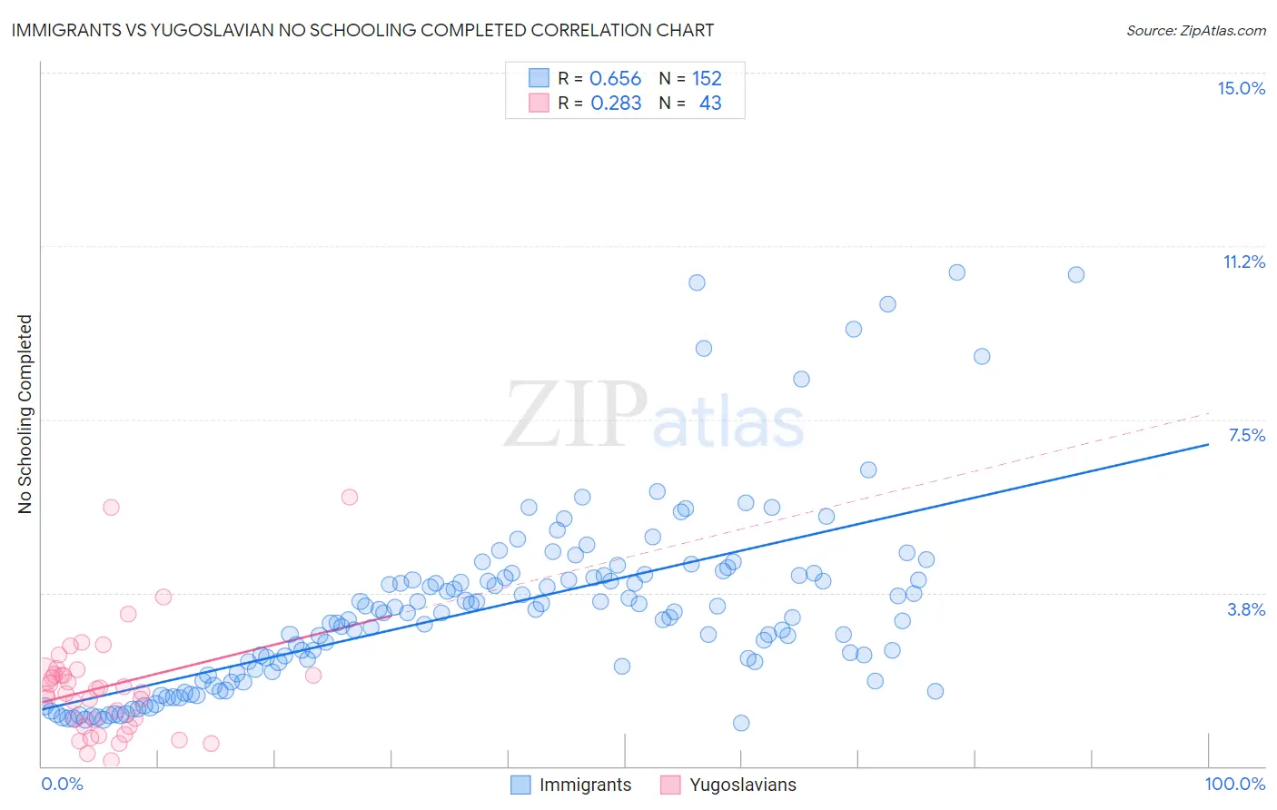 Immigrants vs Yugoslavian No Schooling Completed