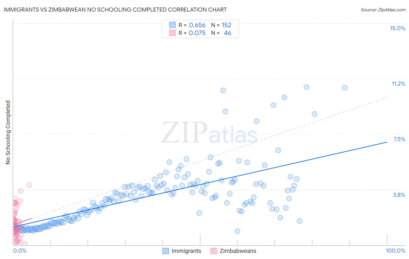 Immigrants vs Zimbabwean No Schooling Completed