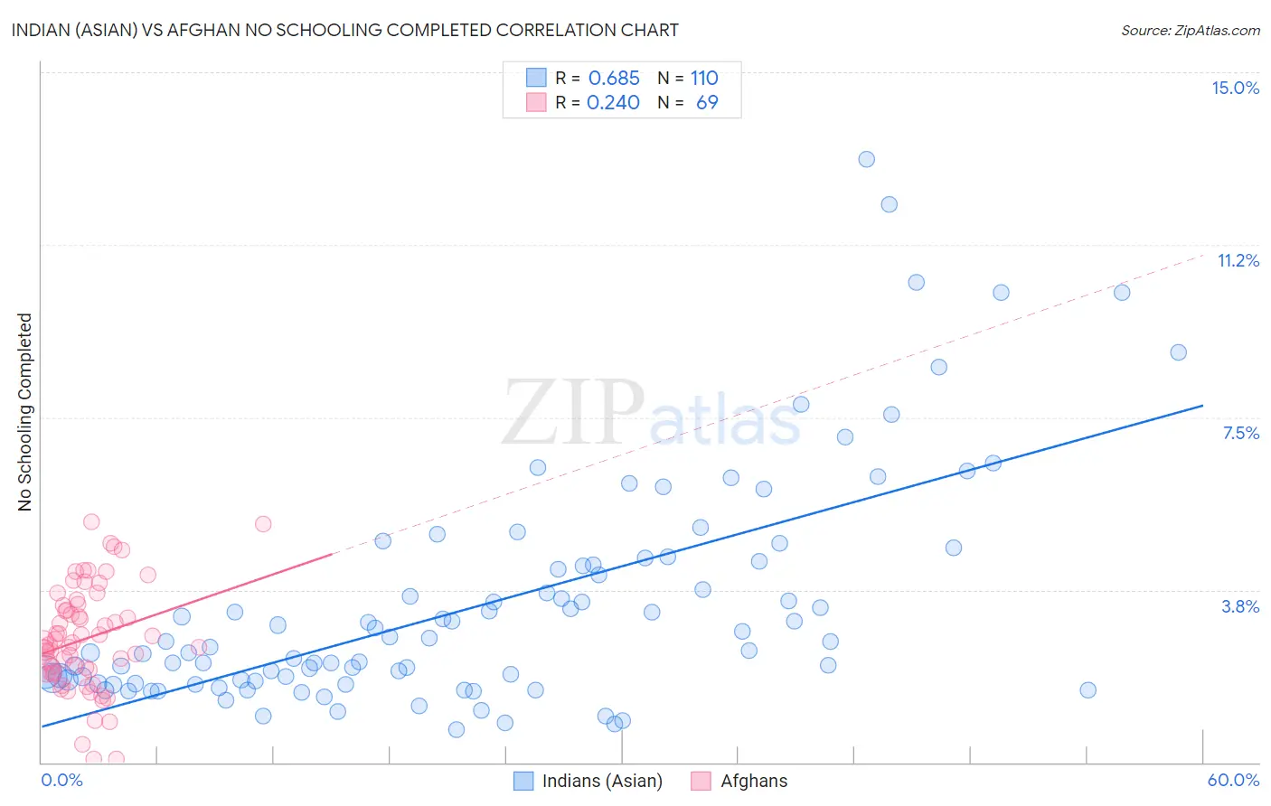 Indian (Asian) vs Afghan No Schooling Completed