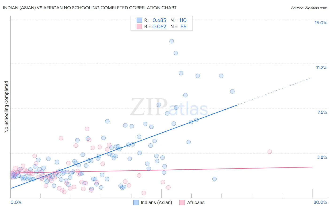 Indian (Asian) vs African No Schooling Completed