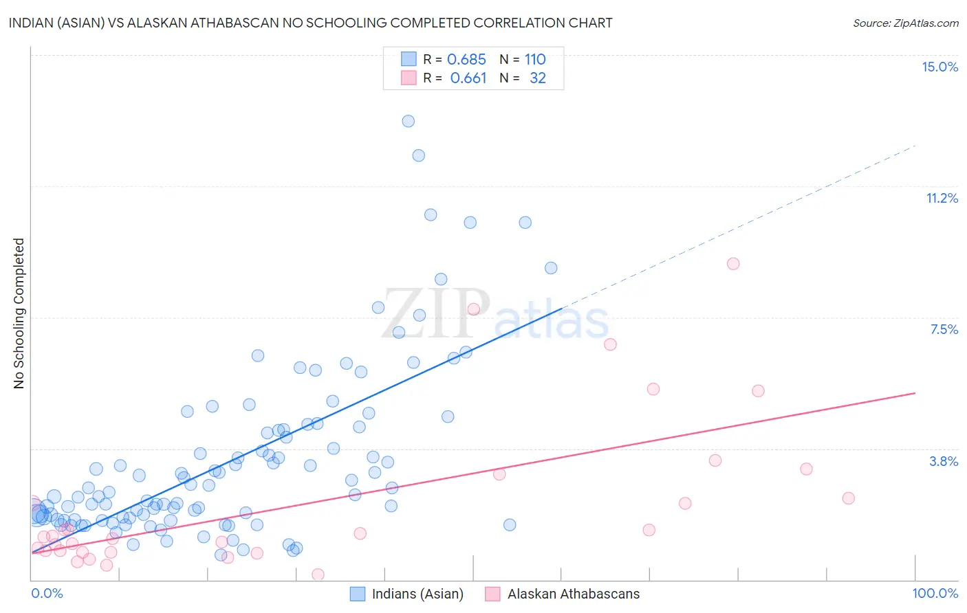 Indian (Asian) vs Alaskan Athabascan No Schooling Completed