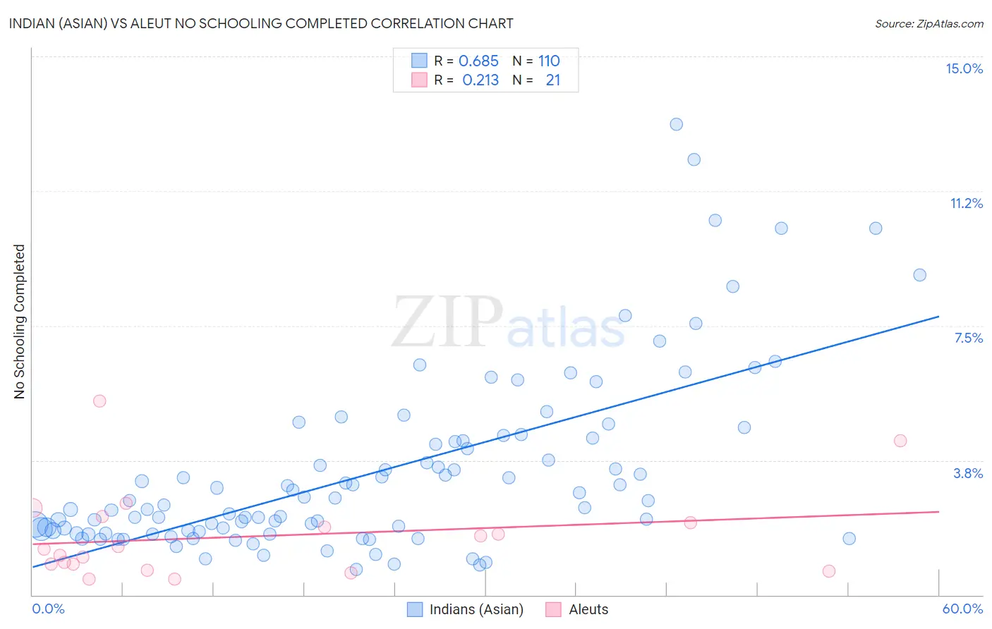 Indian (Asian) vs Aleut No Schooling Completed