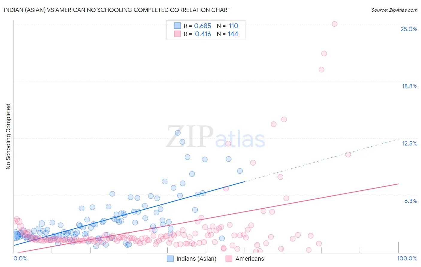 Indian (Asian) vs American No Schooling Completed