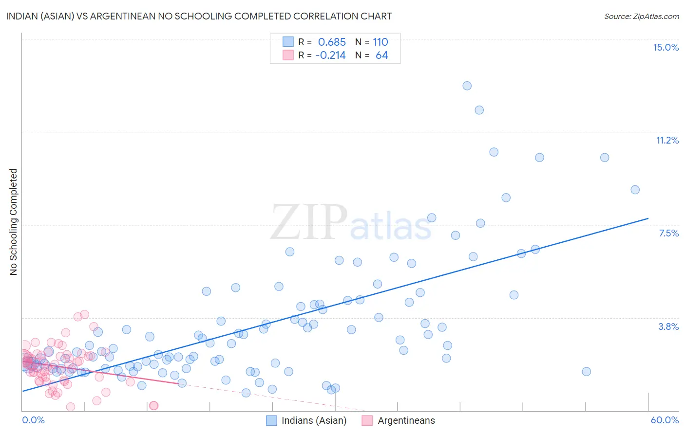 Indian (Asian) vs Argentinean No Schooling Completed