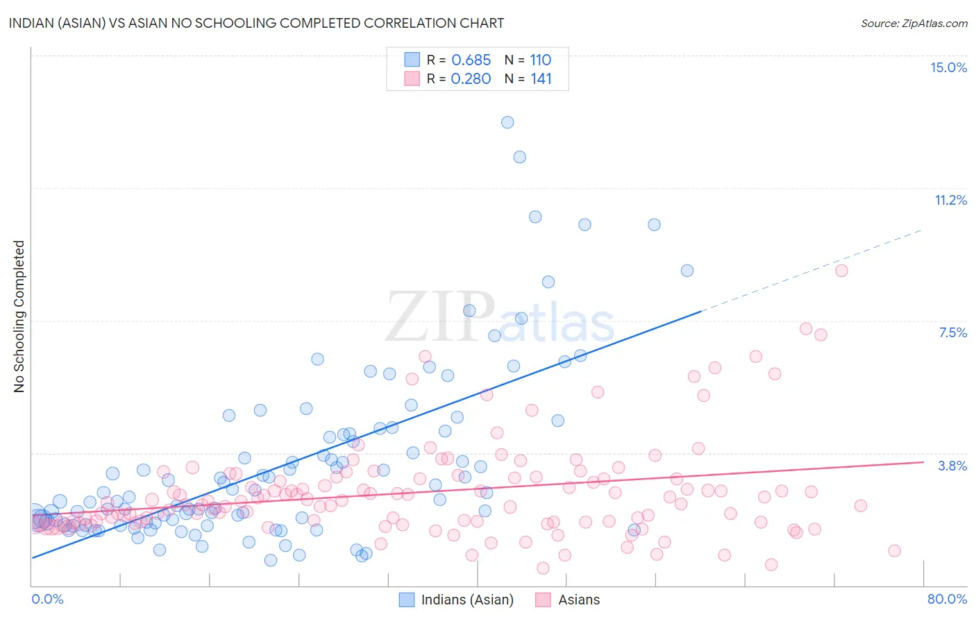 Indian (Asian) vs Asian No Schooling Completed