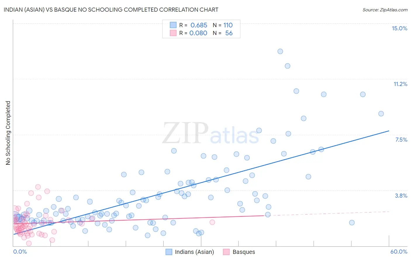 Indian (Asian) vs Basque No Schooling Completed