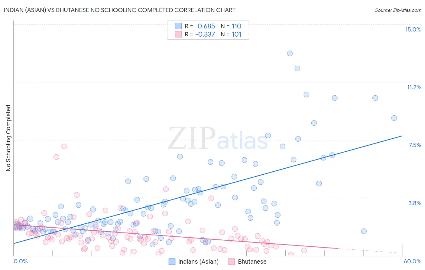 Indian (Asian) vs Bhutanese No Schooling Completed