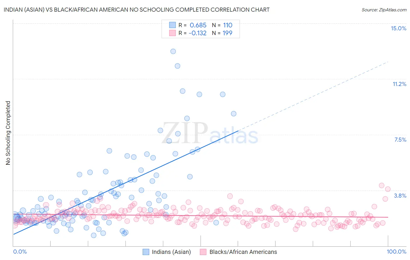 Indian (Asian) vs Black/African American No Schooling Completed