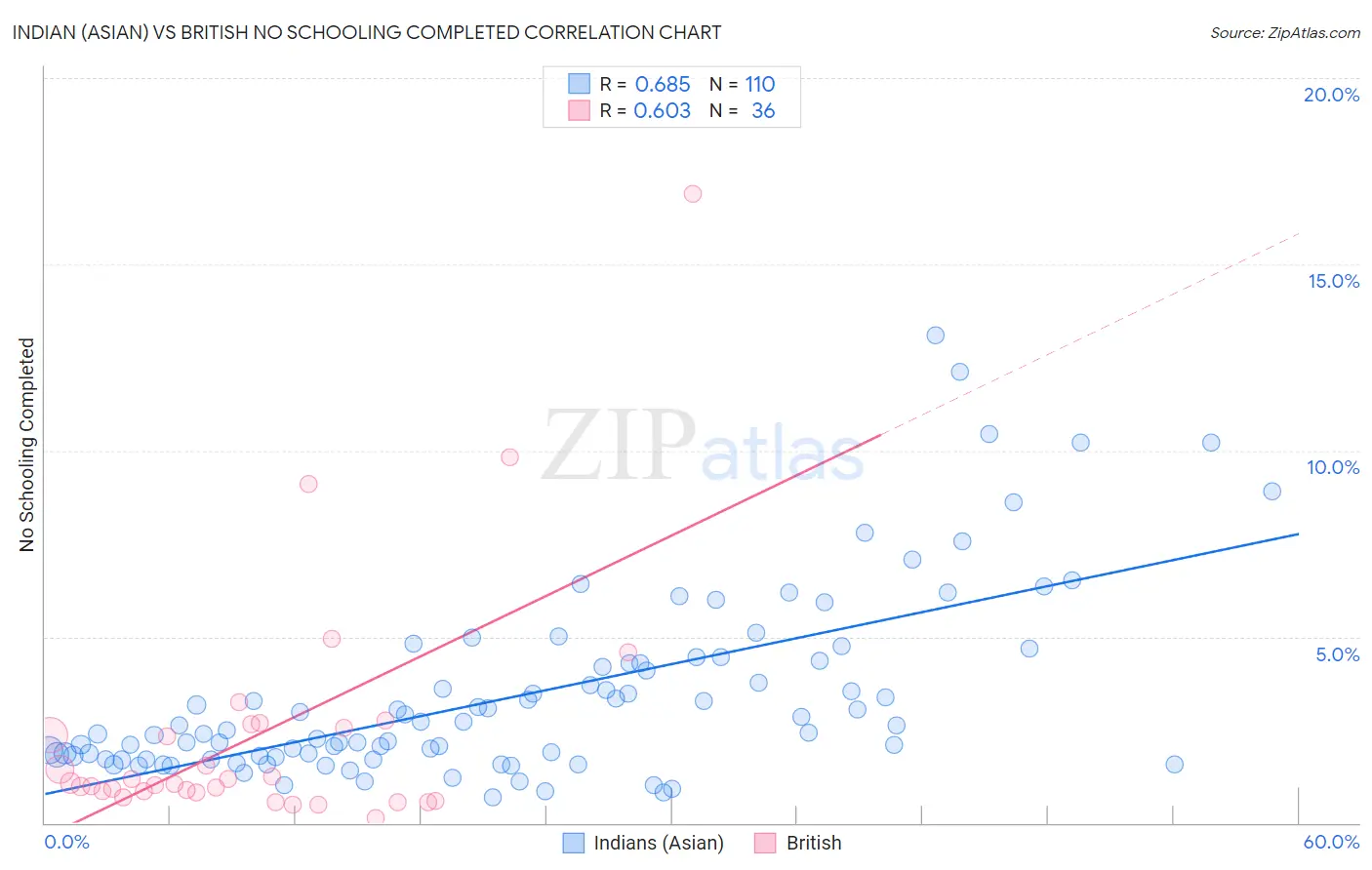 Indian (Asian) vs British No Schooling Completed
