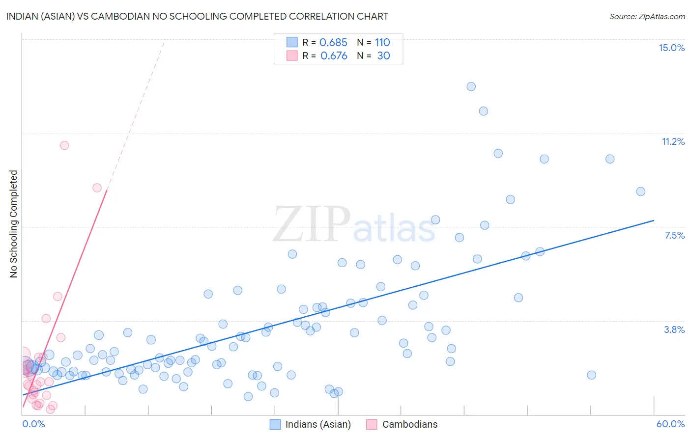 Indian (Asian) vs Cambodian No Schooling Completed