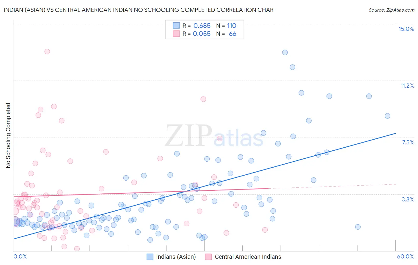 Indian (Asian) vs Central American Indian No Schooling Completed