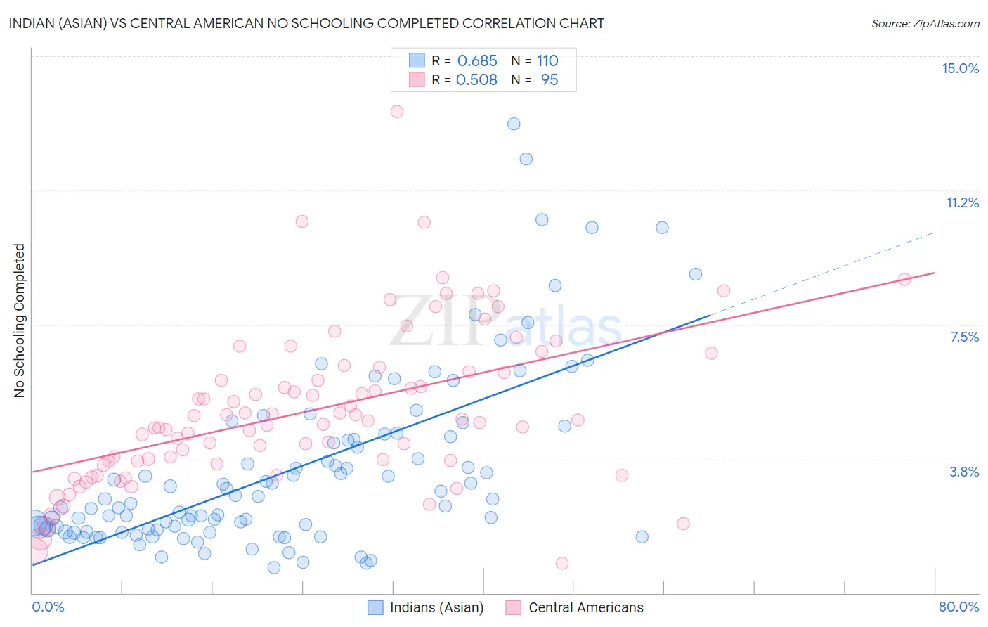 Indian (Asian) vs Central American No Schooling Completed