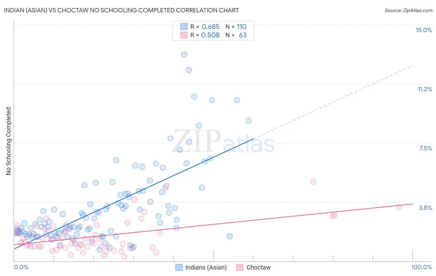Indian (Asian) vs Choctaw No Schooling Completed
