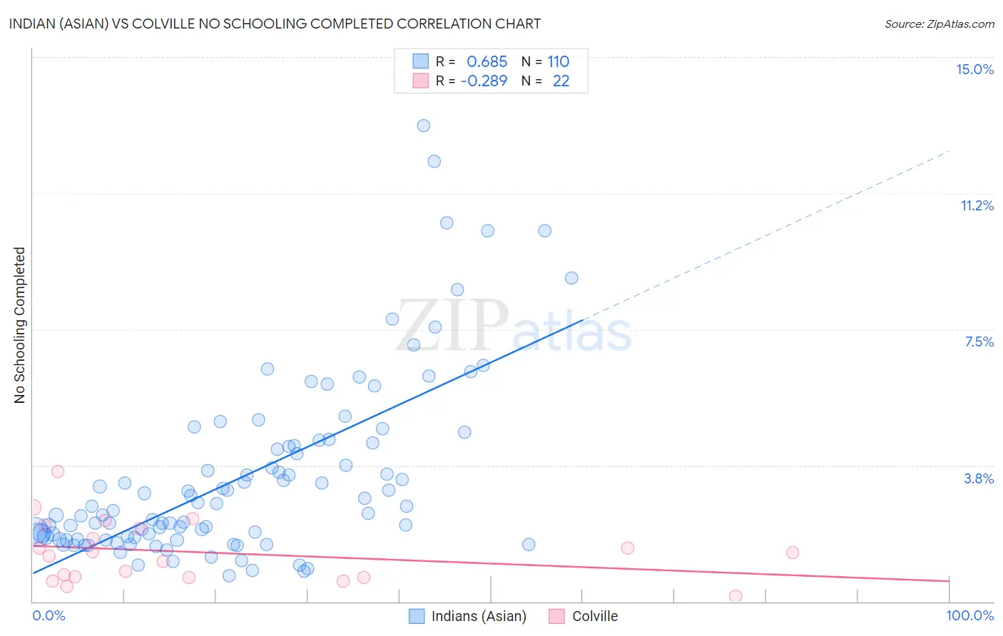 Indian (Asian) vs Colville No Schooling Completed