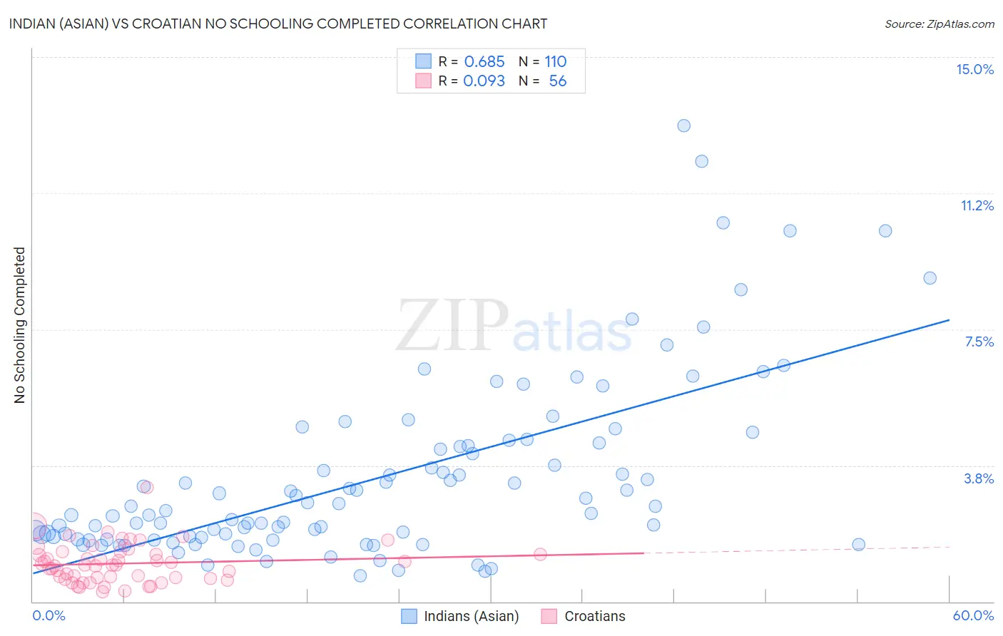 Indian (Asian) vs Croatian No Schooling Completed