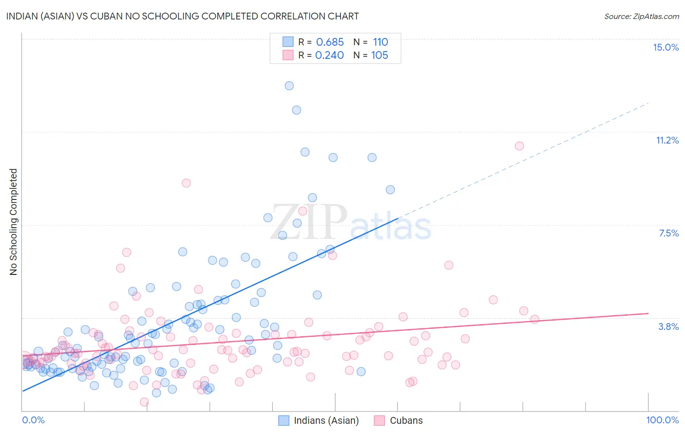 Indian (Asian) vs Cuban No Schooling Completed