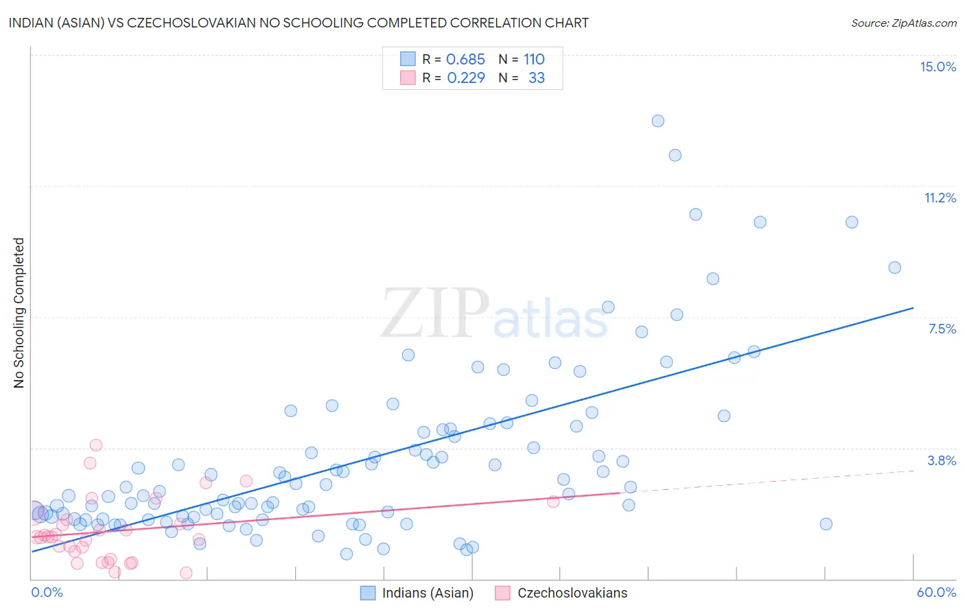 Indian (Asian) vs Czechoslovakian No Schooling Completed