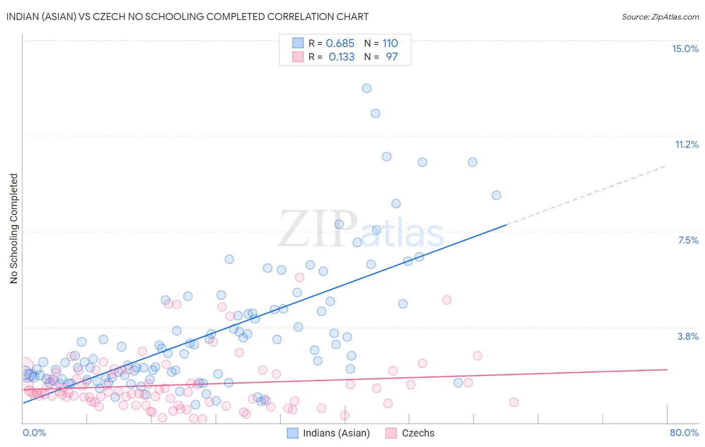 Indian (Asian) vs Czech No Schooling Completed