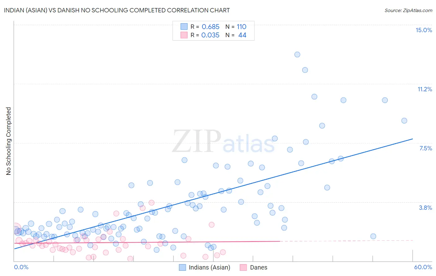 Indian (Asian) vs Danish No Schooling Completed