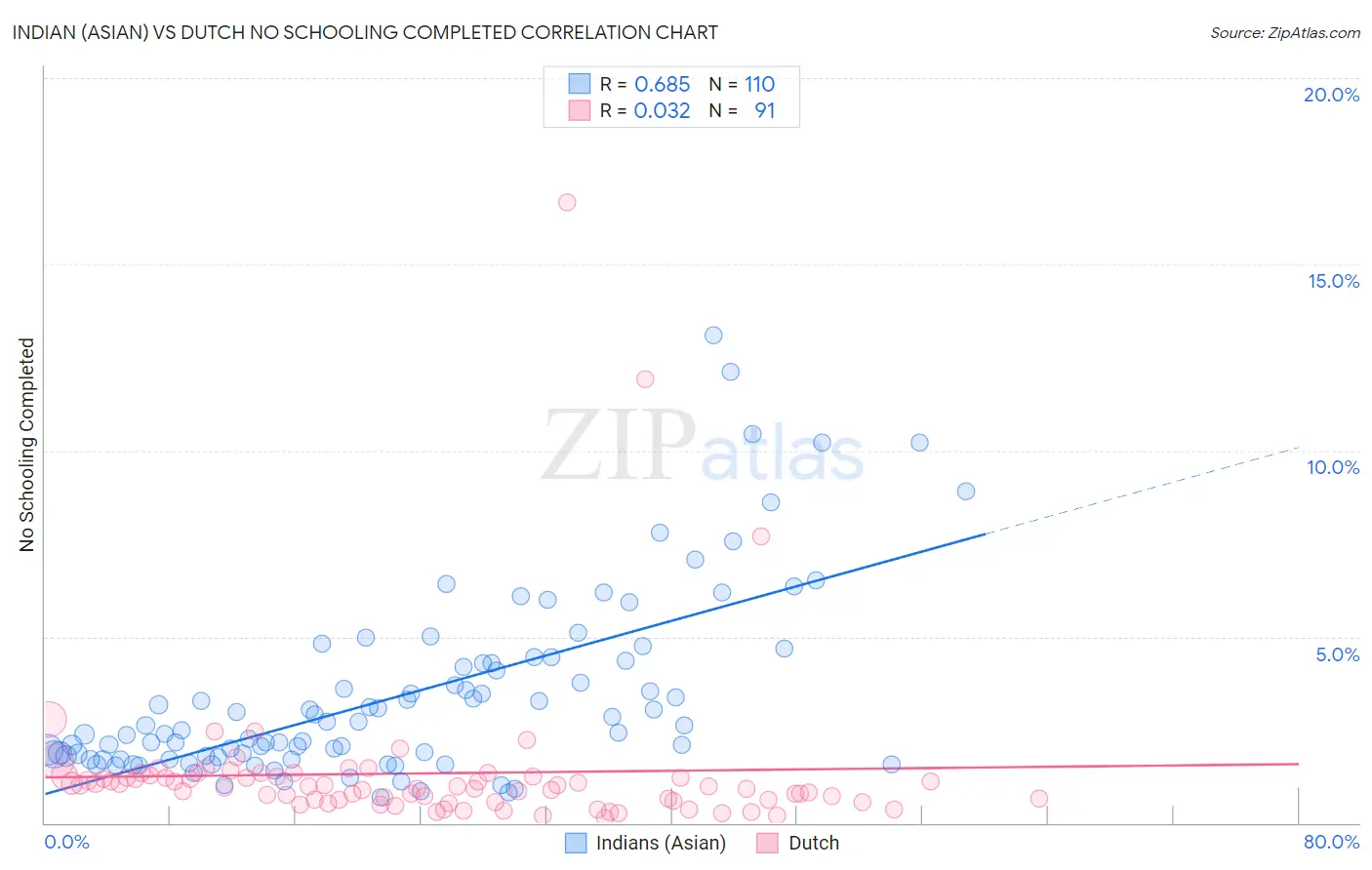 Indian (Asian) vs Dutch No Schooling Completed