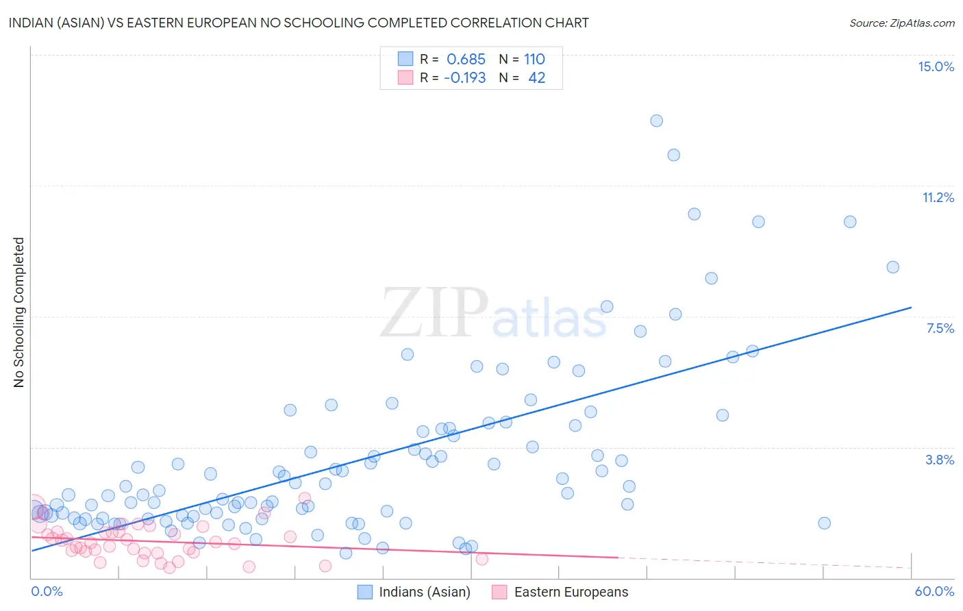 Indian (Asian) vs Eastern European No Schooling Completed