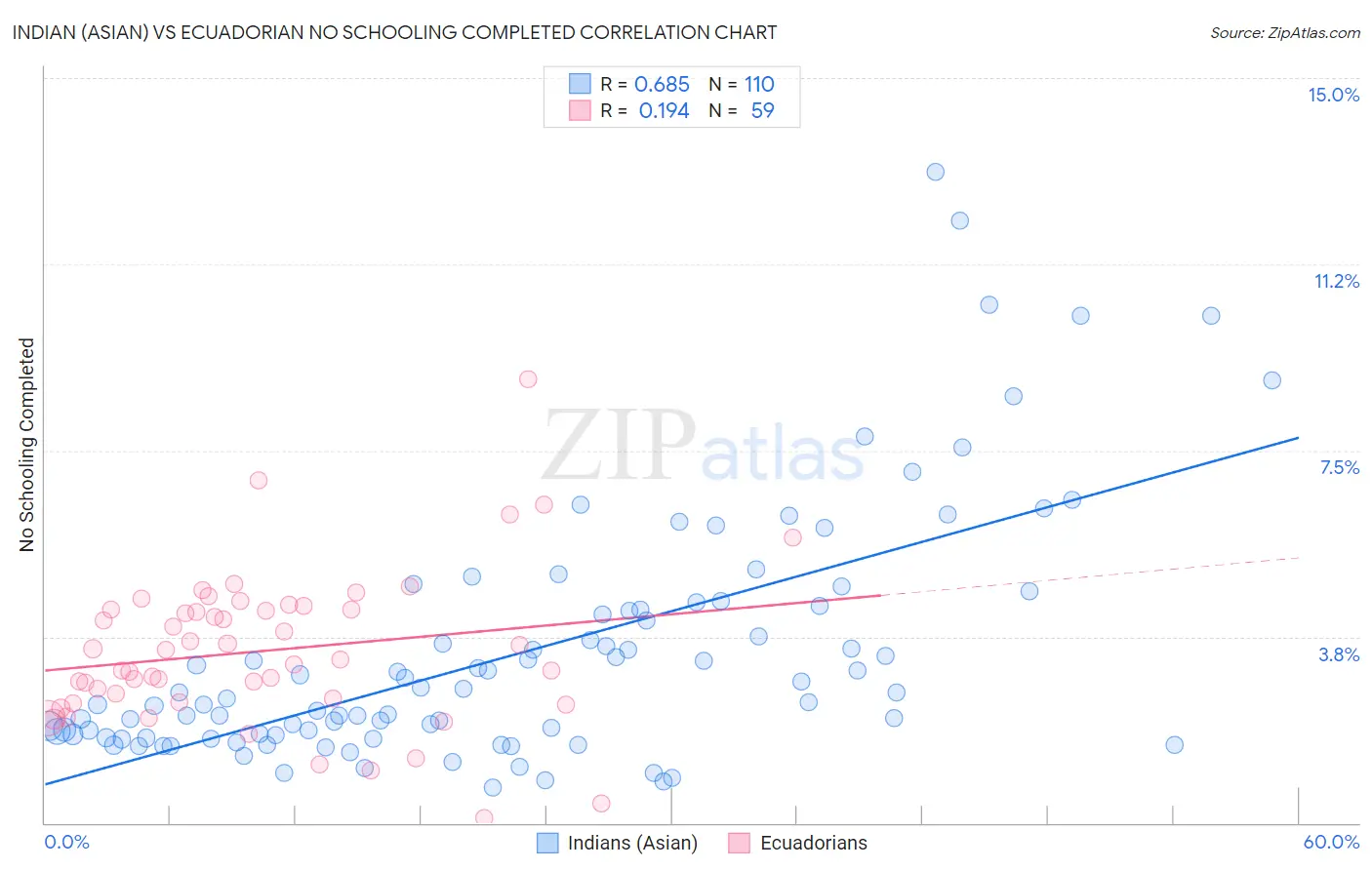 Indian (Asian) vs Ecuadorian No Schooling Completed