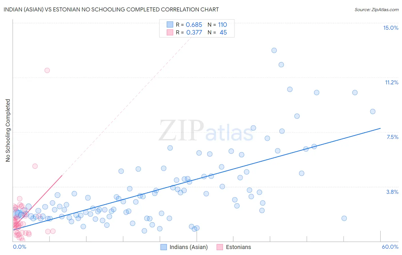 Indian (Asian) vs Estonian No Schooling Completed