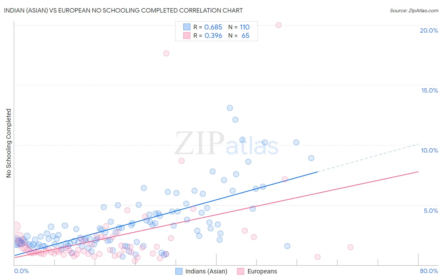 Indian (Asian) vs European No Schooling Completed