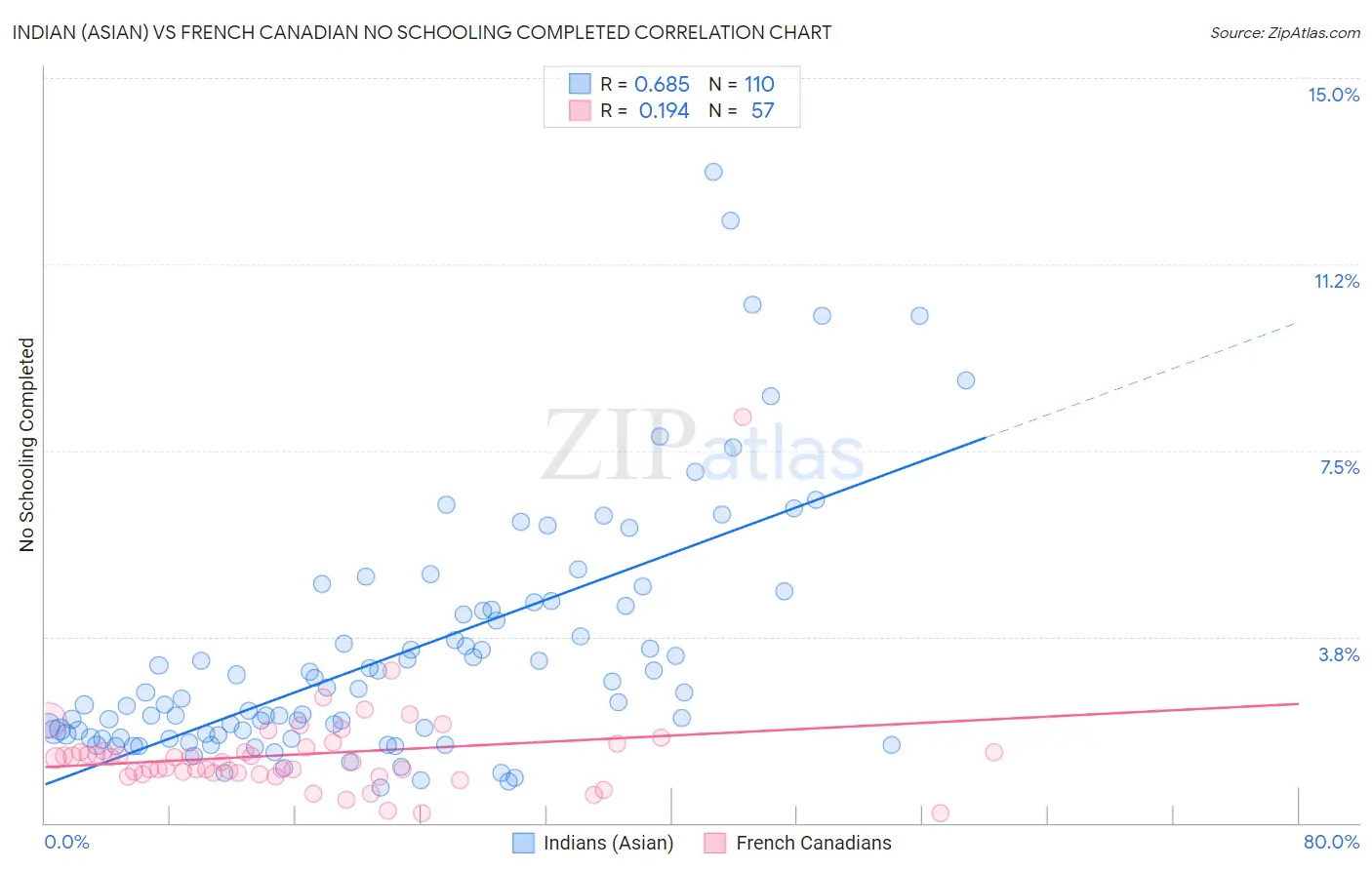 Indian (Asian) vs French Canadian No Schooling Completed