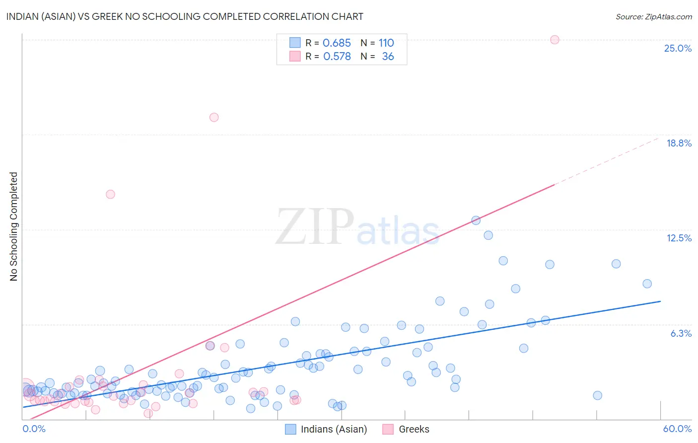 Indian (Asian) vs Greek No Schooling Completed