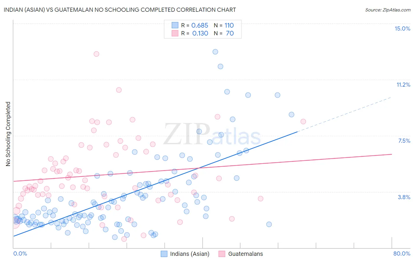 Indian (Asian) vs Guatemalan No Schooling Completed