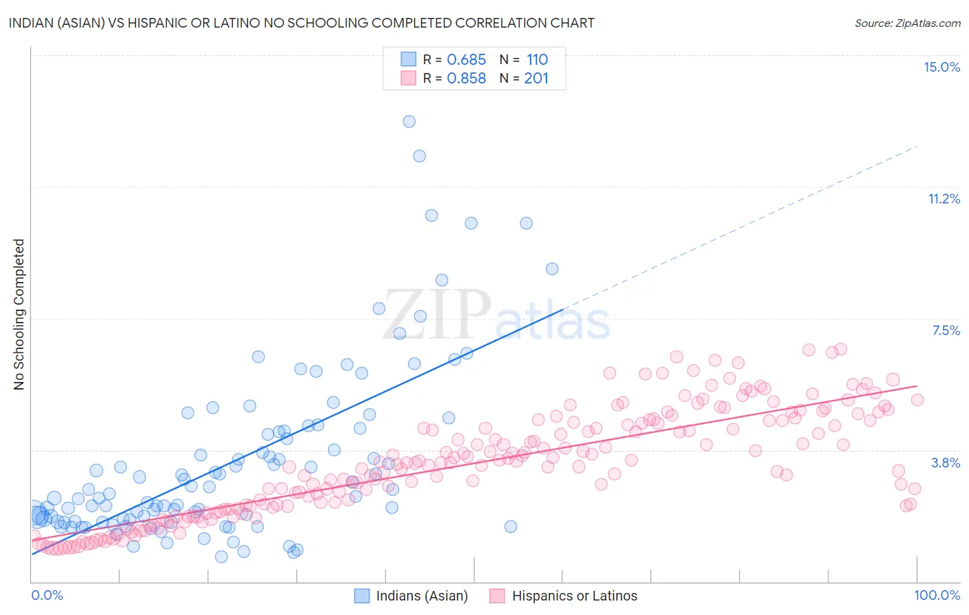 Indian (Asian) vs Hispanic or Latino No Schooling Completed