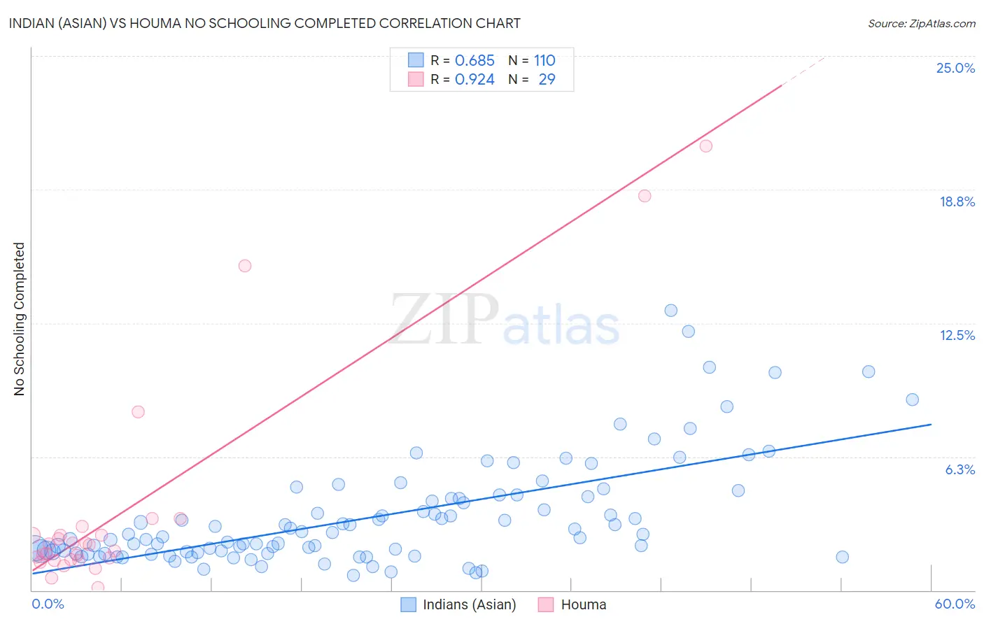 Indian (Asian) vs Houma No Schooling Completed