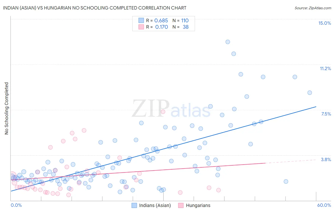 Indian (Asian) vs Hungarian No Schooling Completed