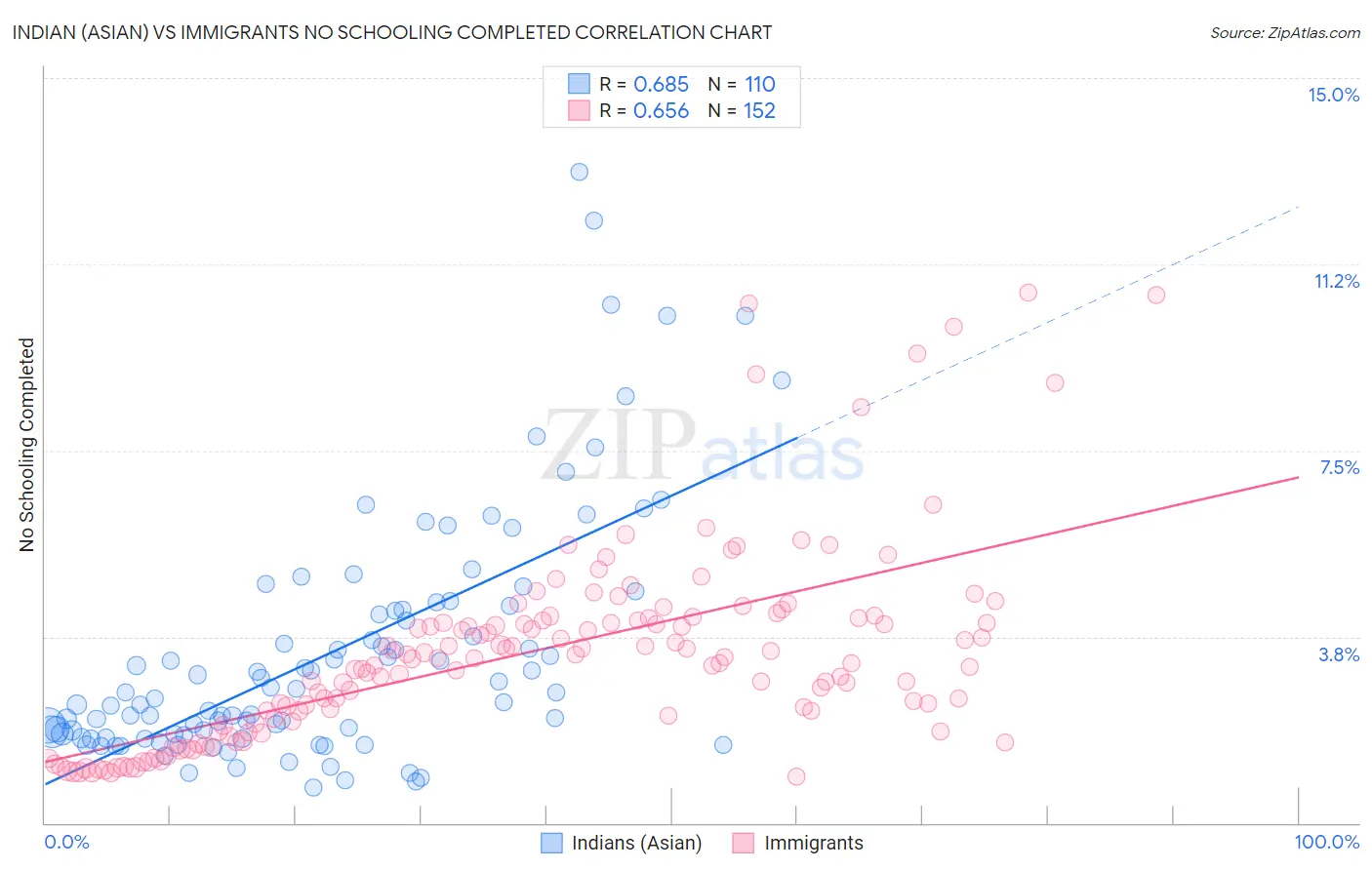 Indian (Asian) vs Immigrants No Schooling Completed