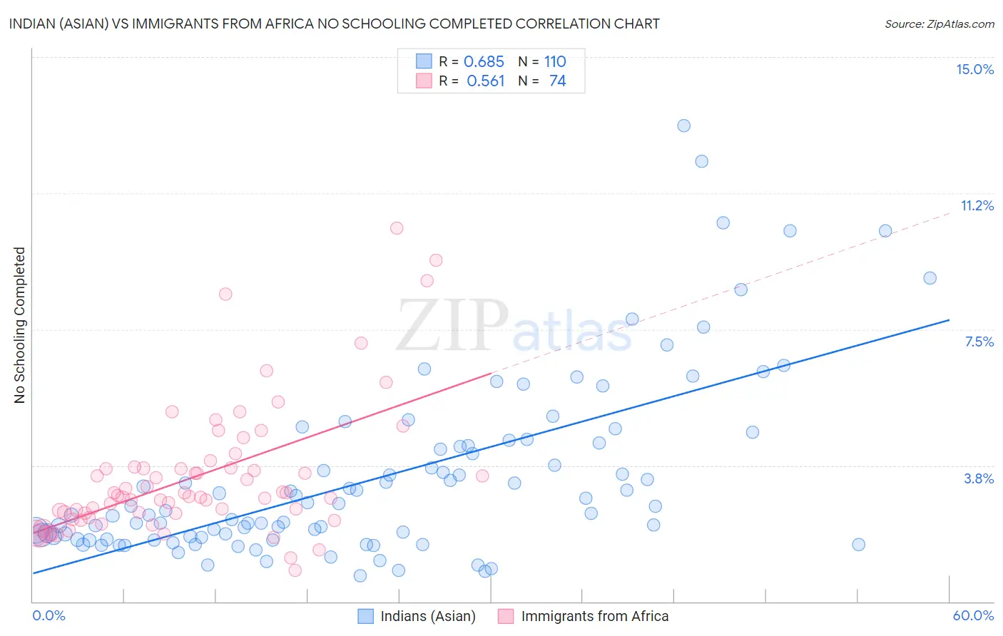 Indian (Asian) vs Immigrants from Africa No Schooling Completed