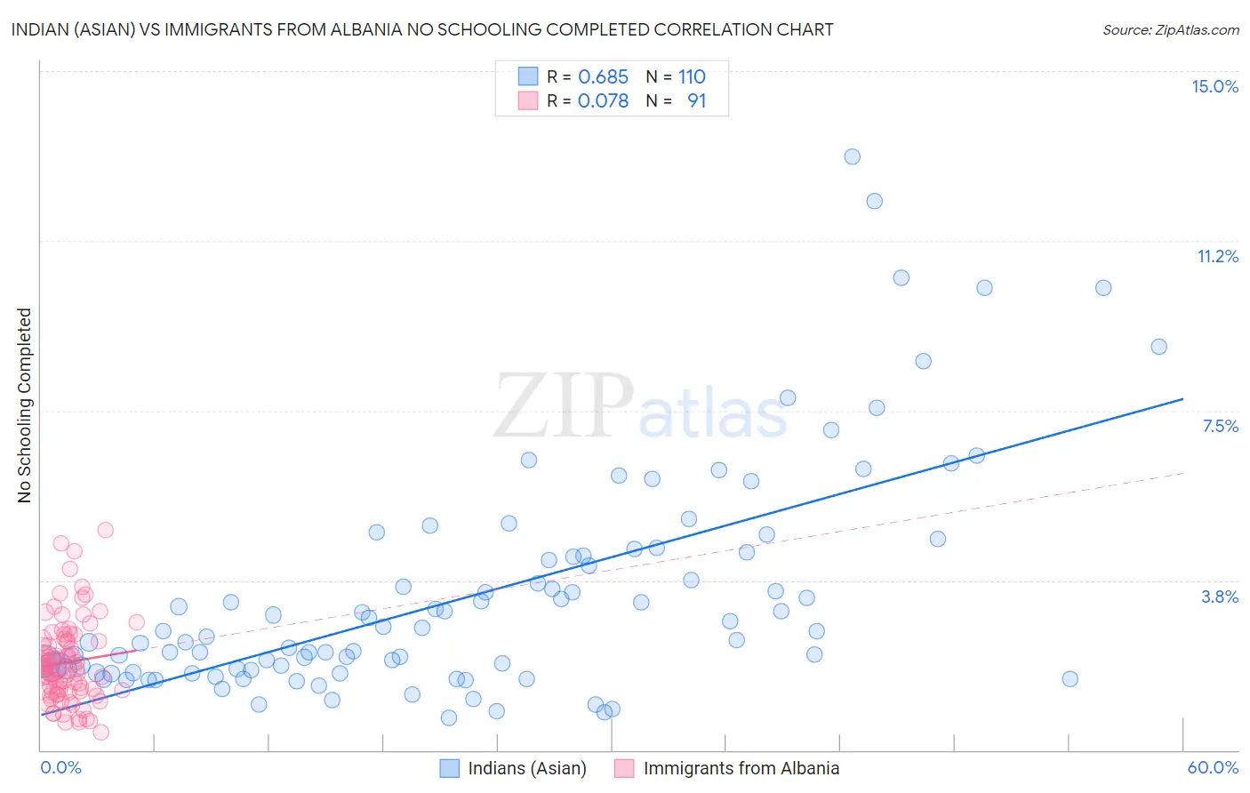 Indian (Asian) vs Immigrants from Albania No Schooling Completed