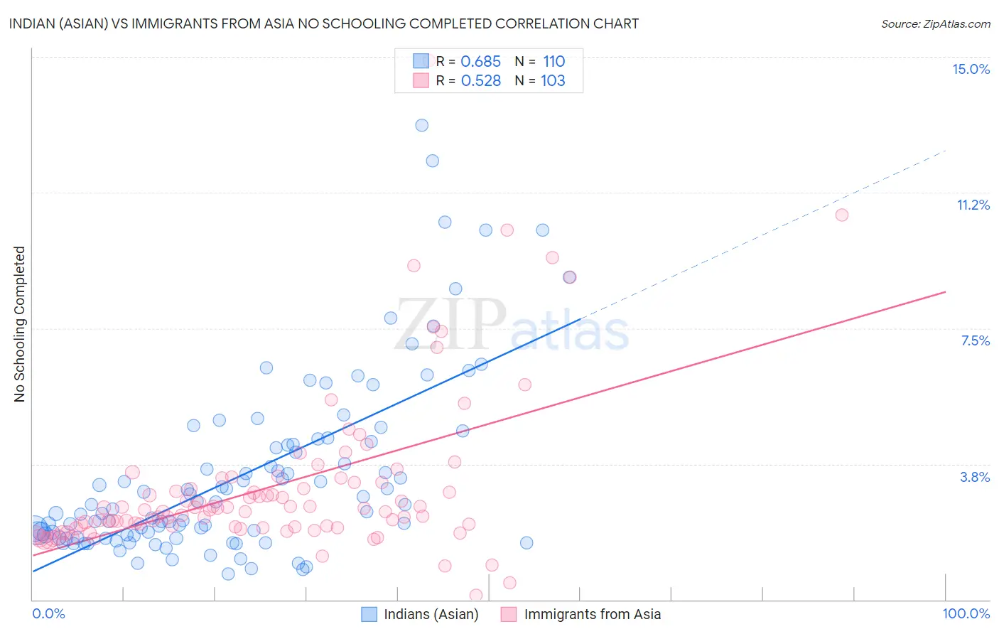 Indian (Asian) vs Immigrants from Asia No Schooling Completed
