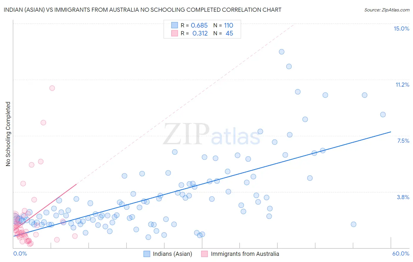 Indian (Asian) vs Immigrants from Australia No Schooling Completed