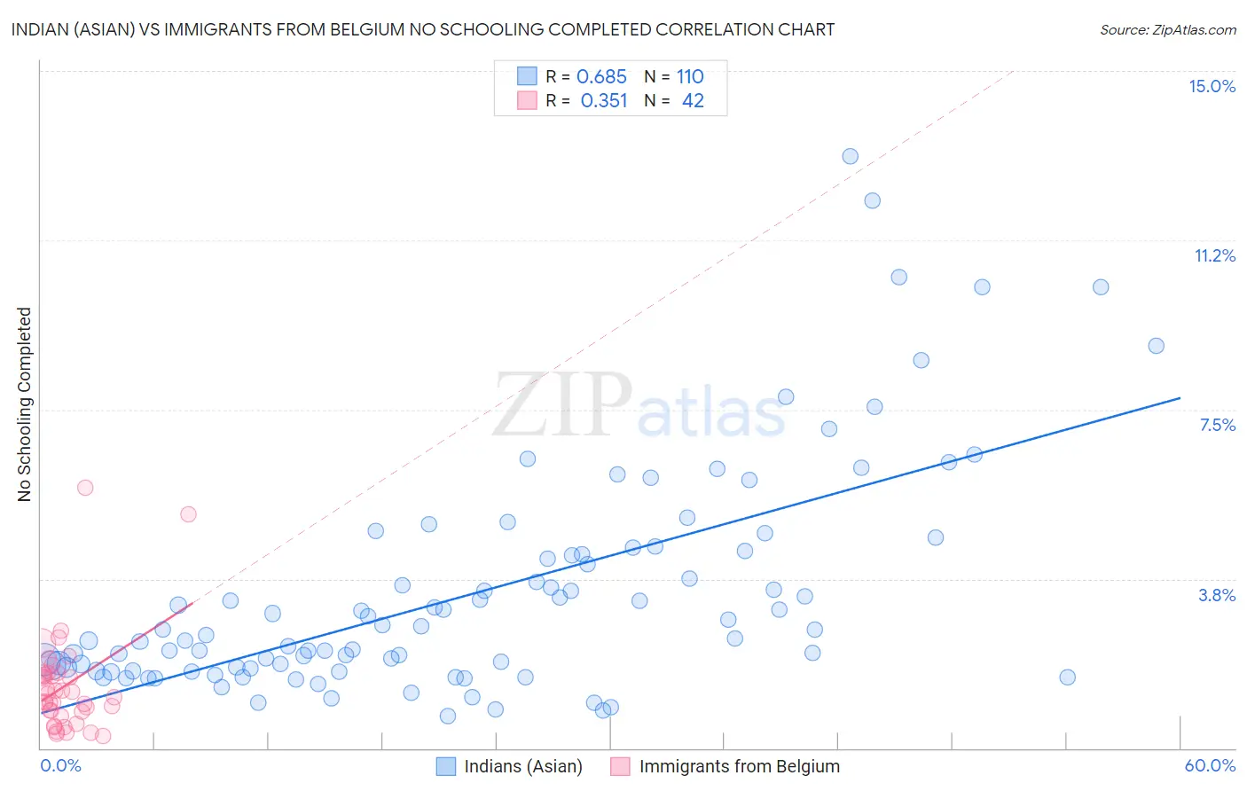 Indian (Asian) vs Immigrants from Belgium No Schooling Completed