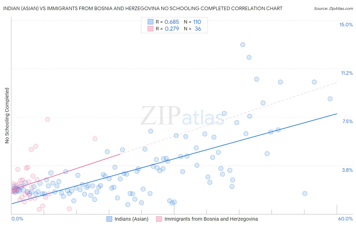 Indian (Asian) vs Immigrants from Bosnia and Herzegovina No Schooling Completed