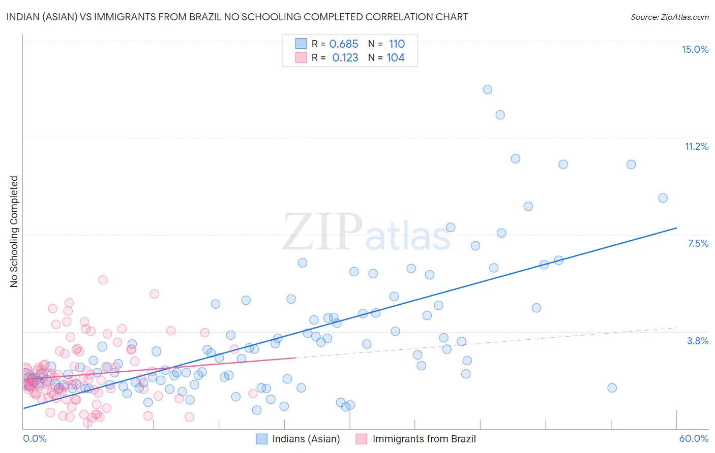 Indian (Asian) vs Immigrants from Brazil No Schooling Completed