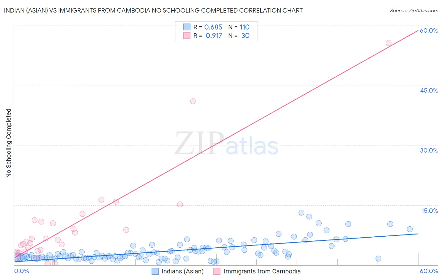 Indian (Asian) vs Immigrants from Cambodia No Schooling Completed