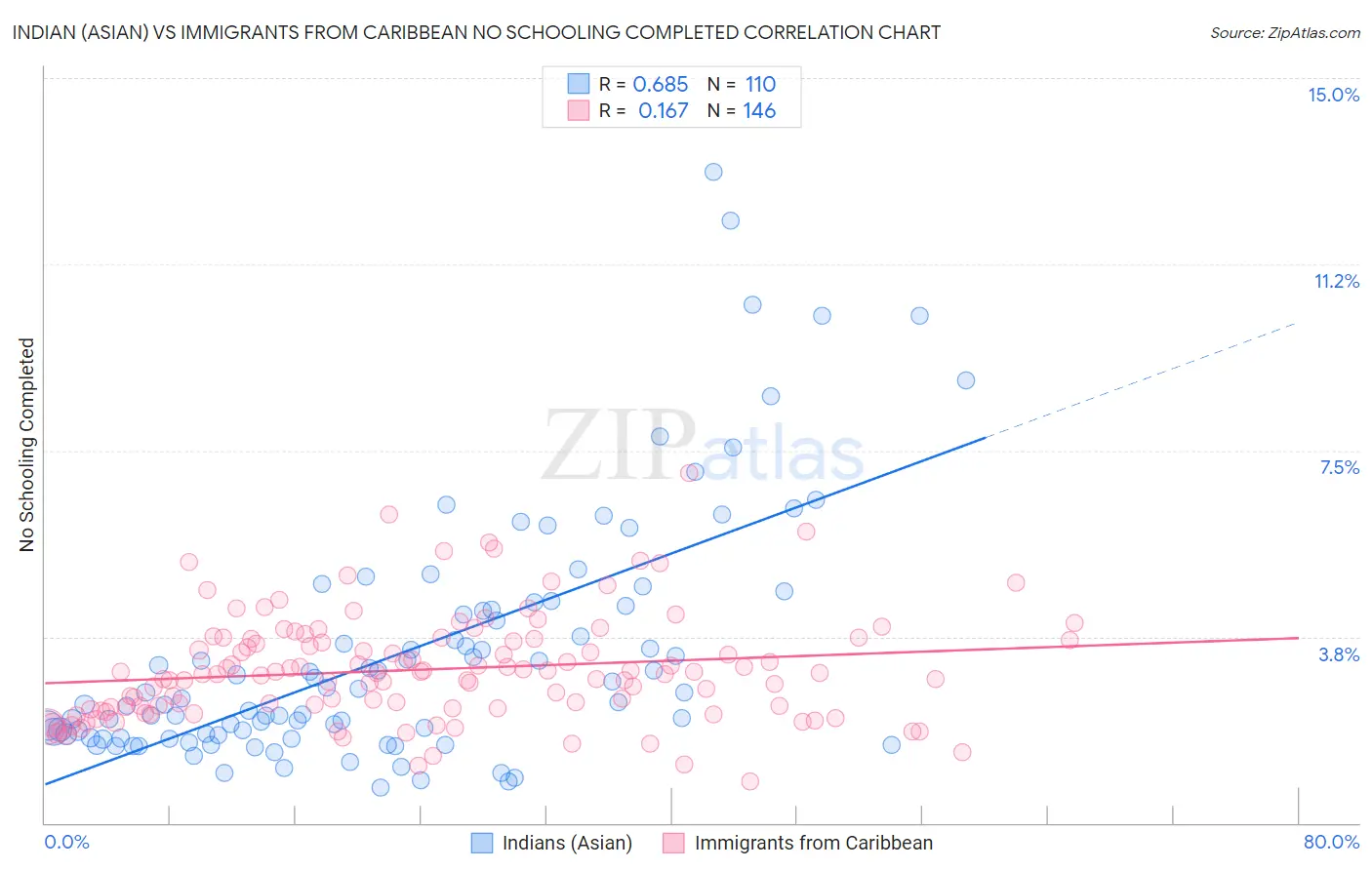 Indian (Asian) vs Immigrants from Caribbean No Schooling Completed