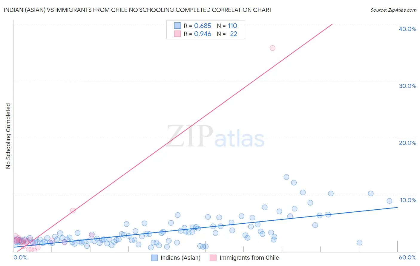 Indian (Asian) vs Immigrants from Chile No Schooling Completed
