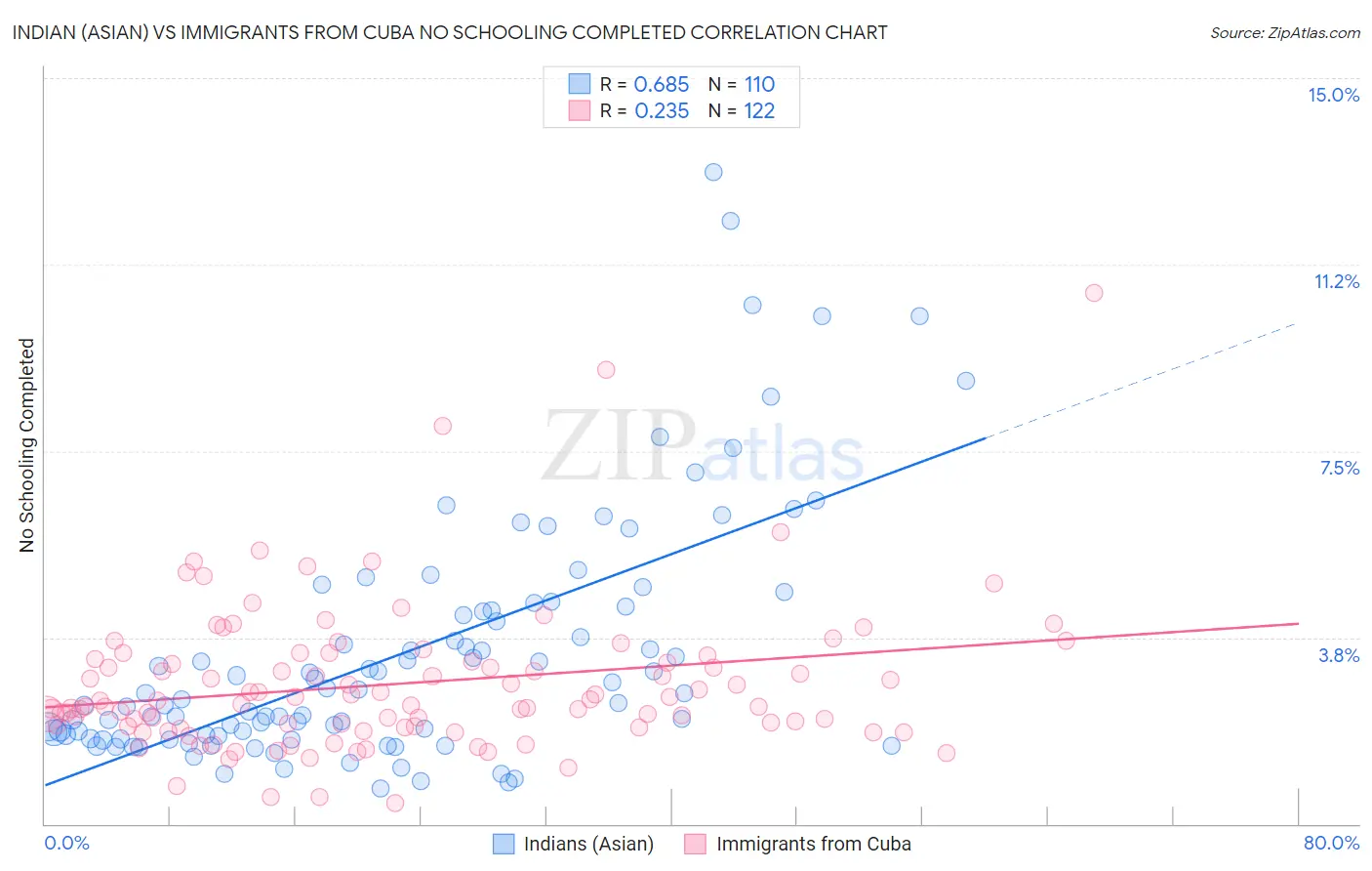 Indian (Asian) vs Immigrants from Cuba No Schooling Completed