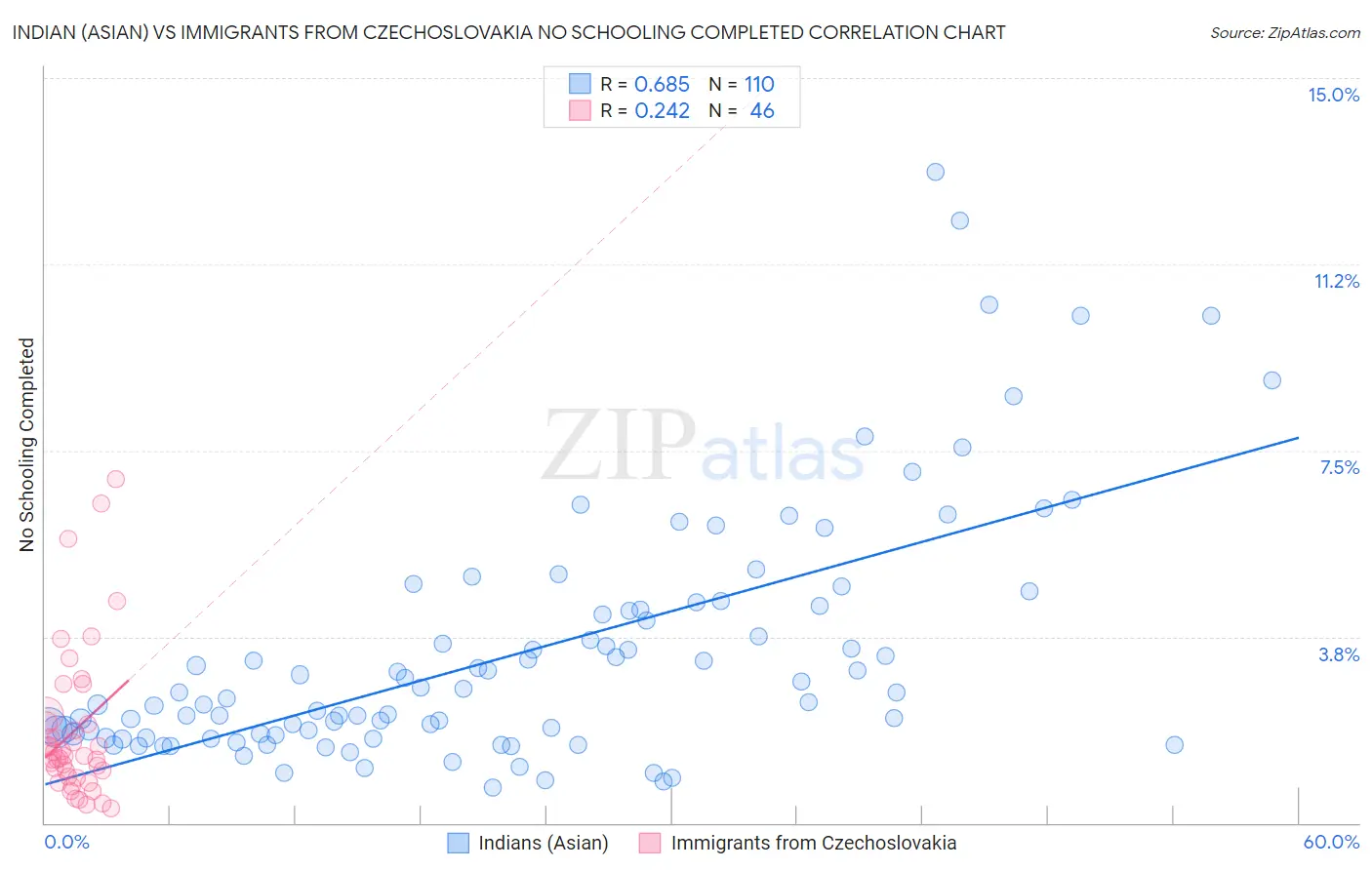 Indian (Asian) vs Immigrants from Czechoslovakia No Schooling Completed